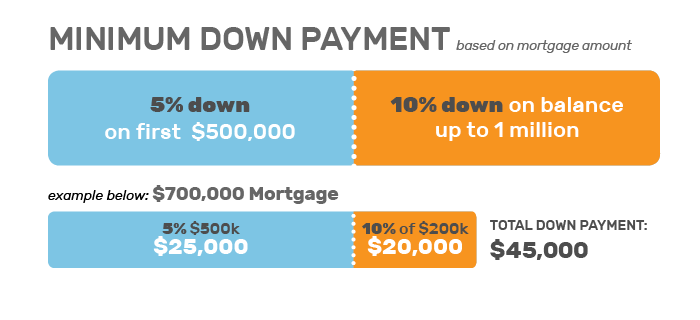 New Home Buyers Guide, Down Payment Chart